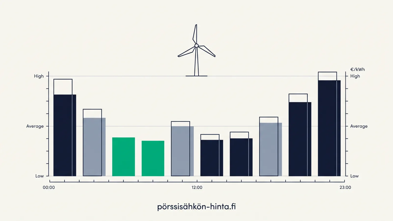 Pörssisähkön tuntihintoja kuvaavat palkit, joista halvimmat yön tunnit korostettuna vihreällä